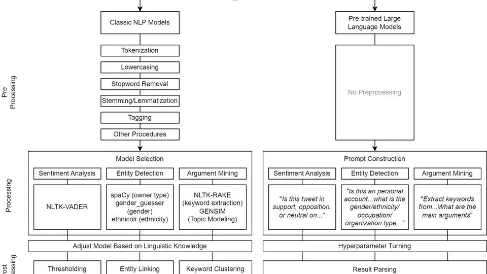LLMs Outperform Traditional NLP in Social Media Analysis for Urban Planning