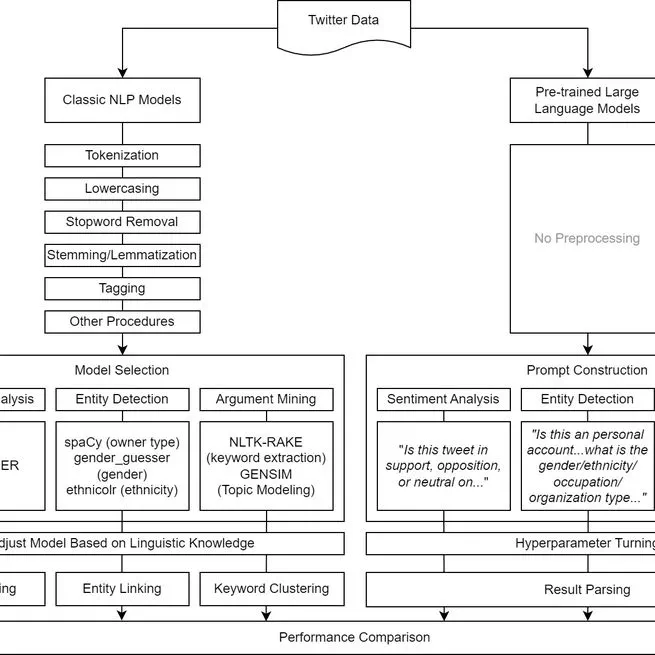 LLMs Outperform Traditional NLP in Social Media Analysis for Urban Planning